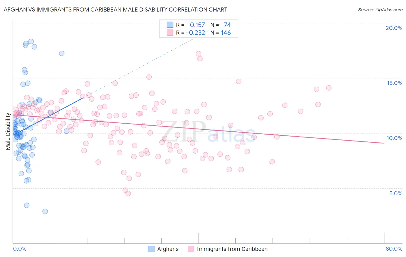 Afghan vs Immigrants from Caribbean Male Disability