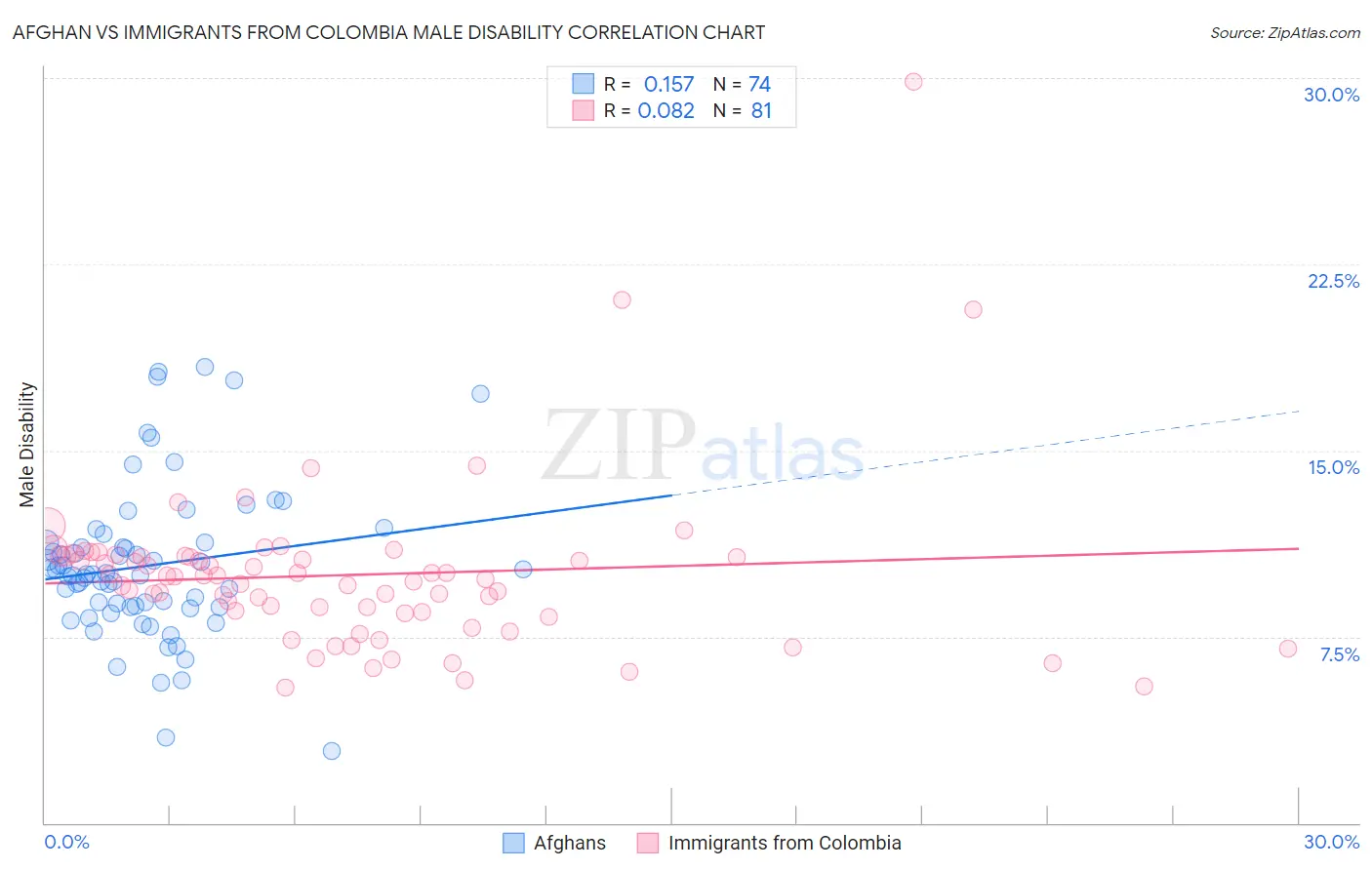Afghan vs Immigrants from Colombia Male Disability