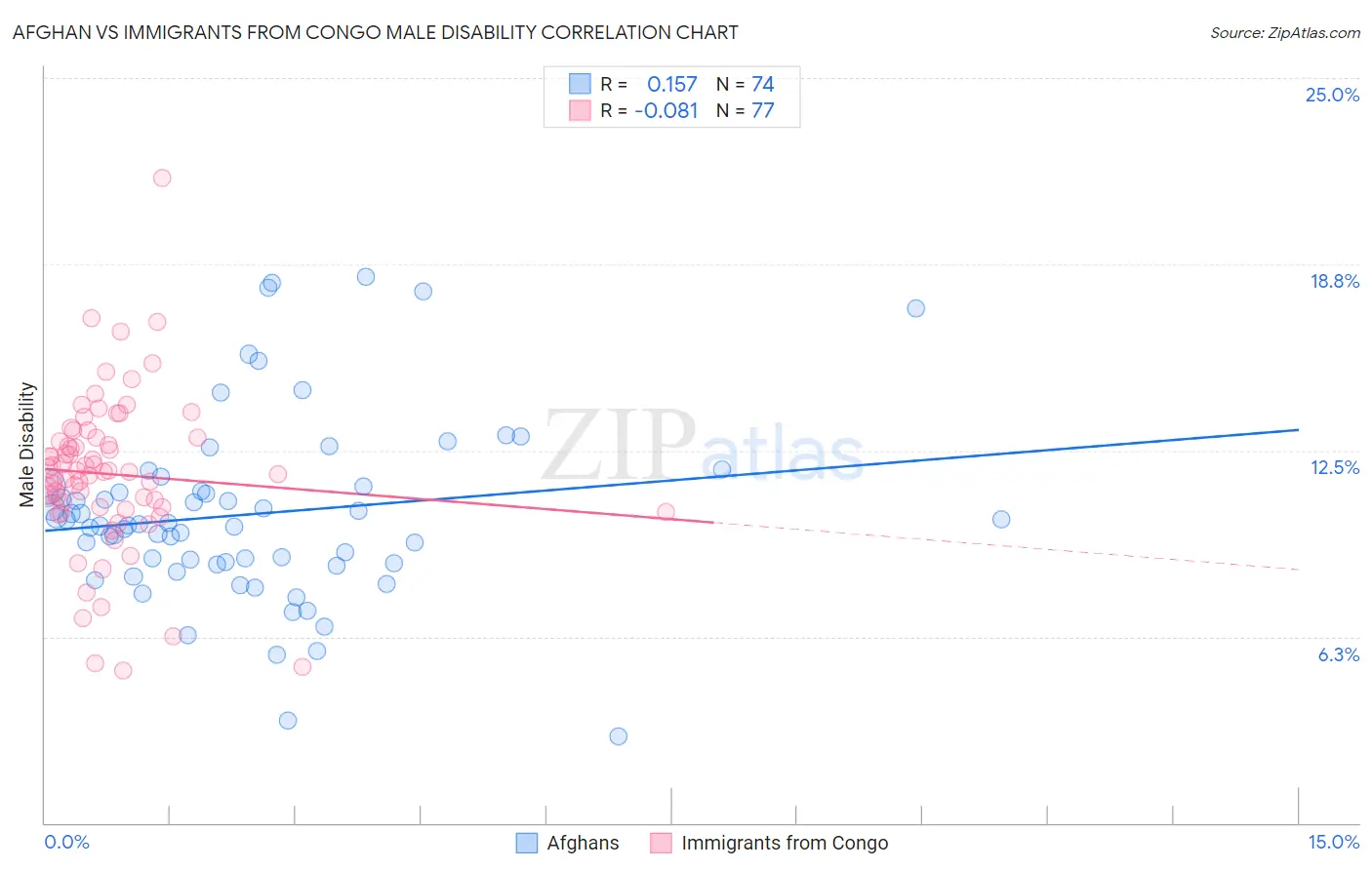 Afghan vs Immigrants from Congo Male Disability