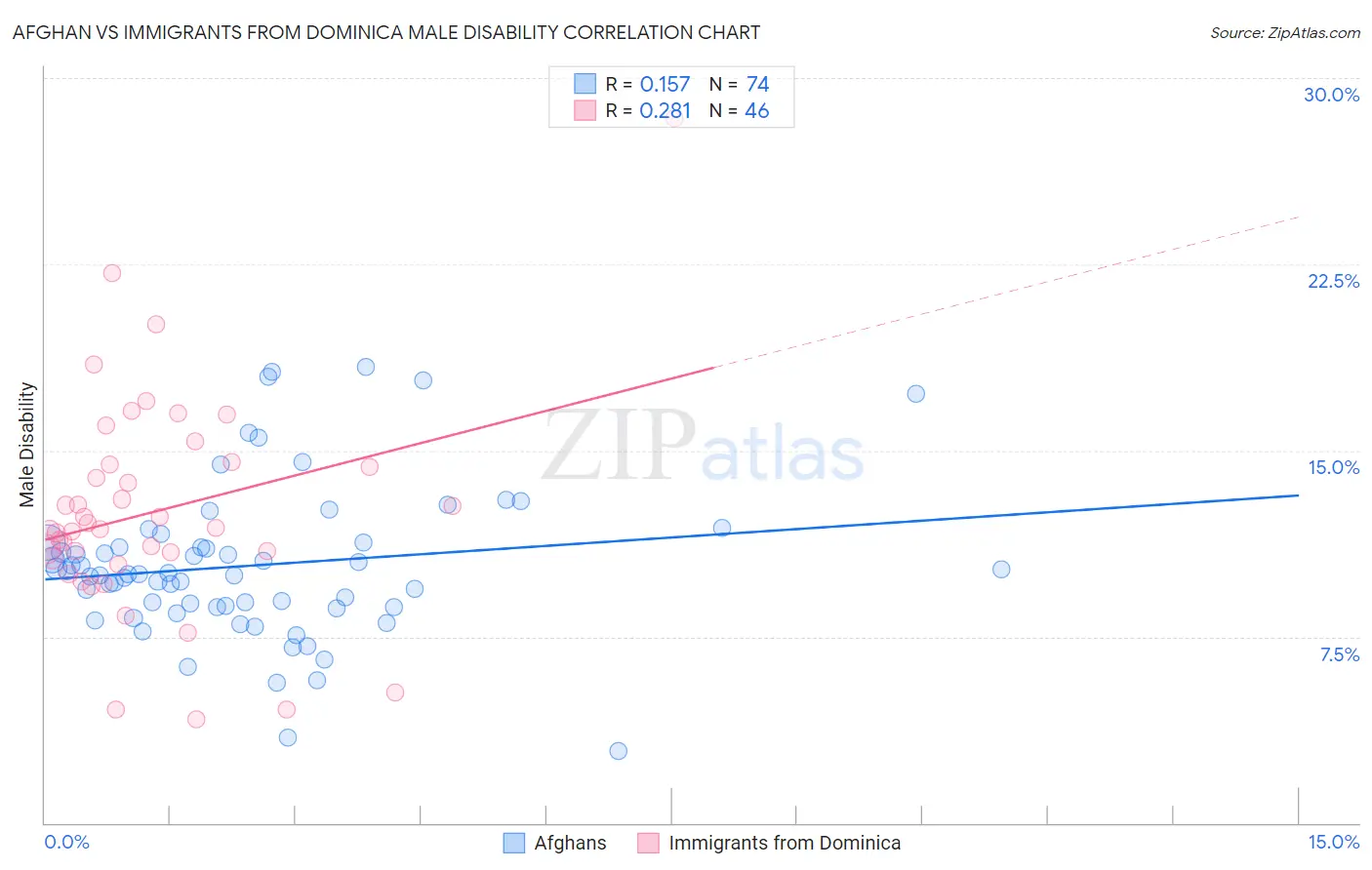 Afghan vs Immigrants from Dominica Male Disability