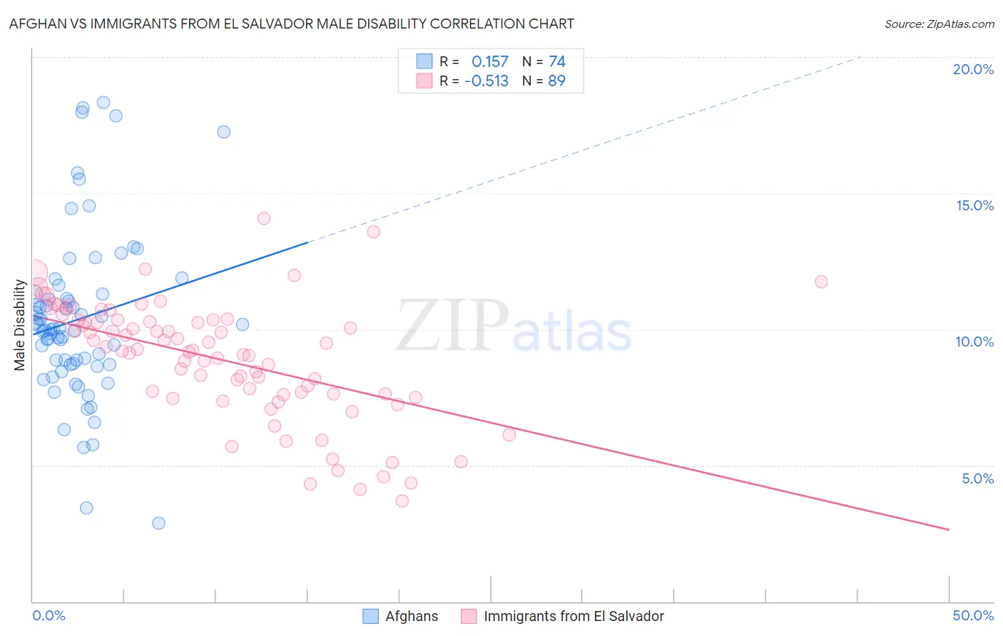 Afghan vs Immigrants from El Salvador Male Disability