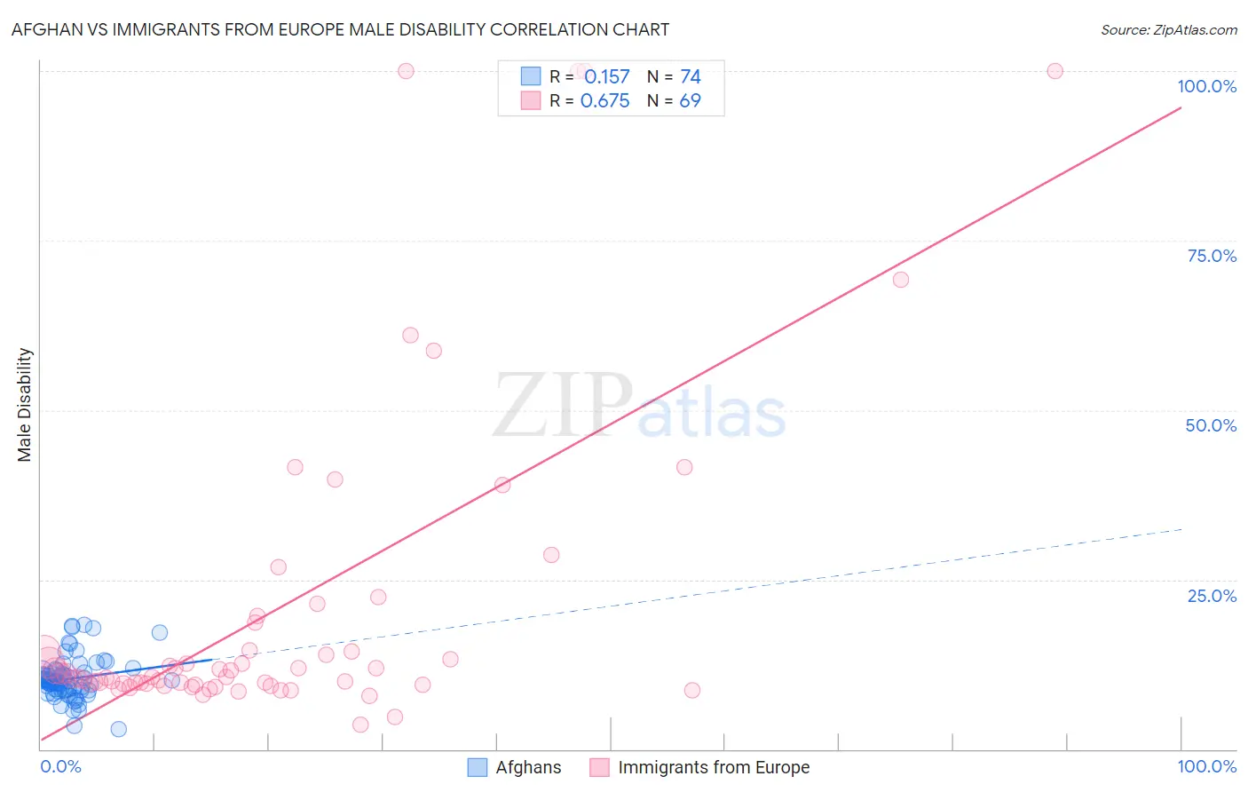 Afghan vs Immigrants from Europe Male Disability