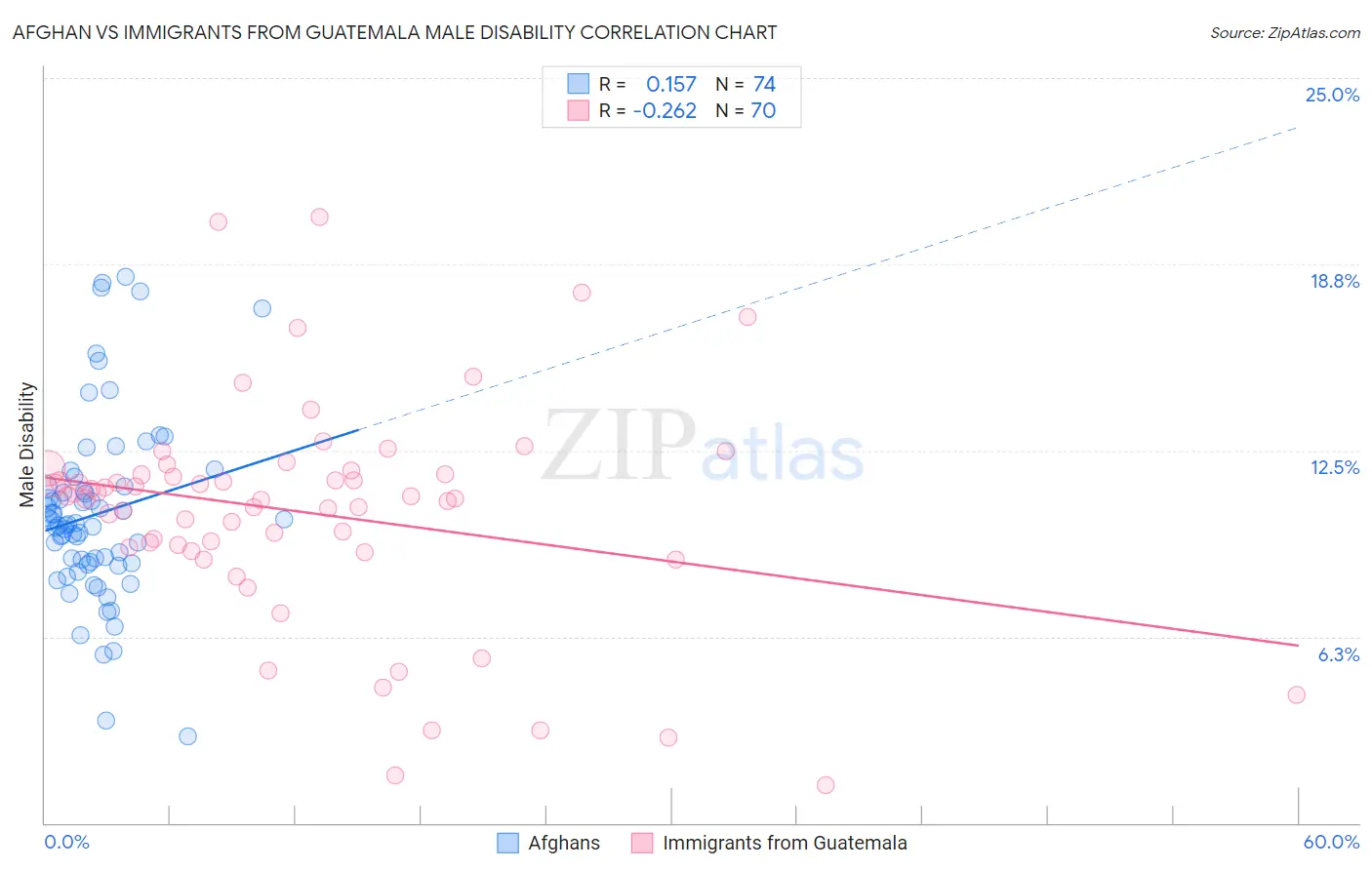 Afghan vs Immigrants from Guatemala Male Disability