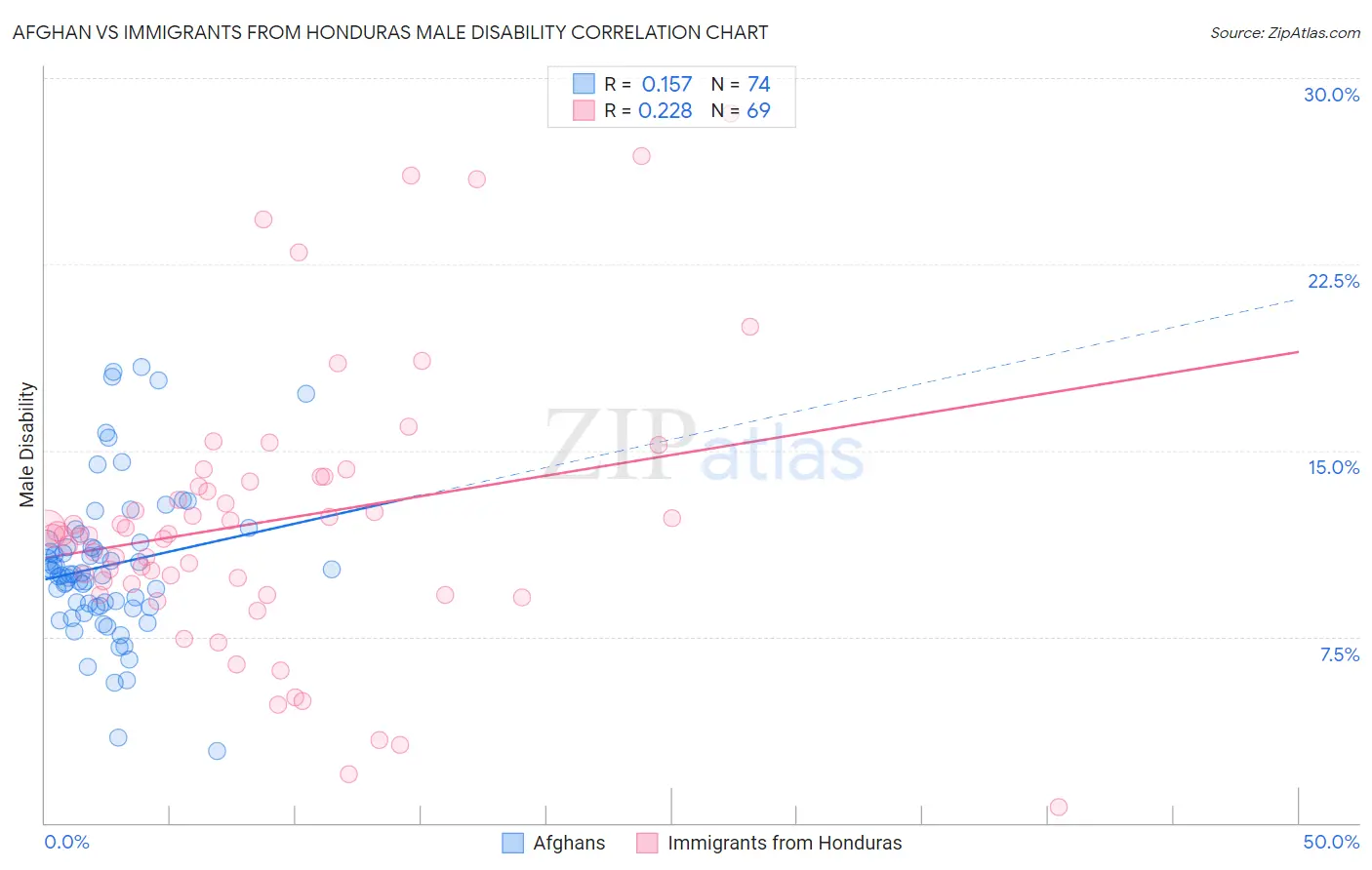 Afghan vs Immigrants from Honduras Male Disability