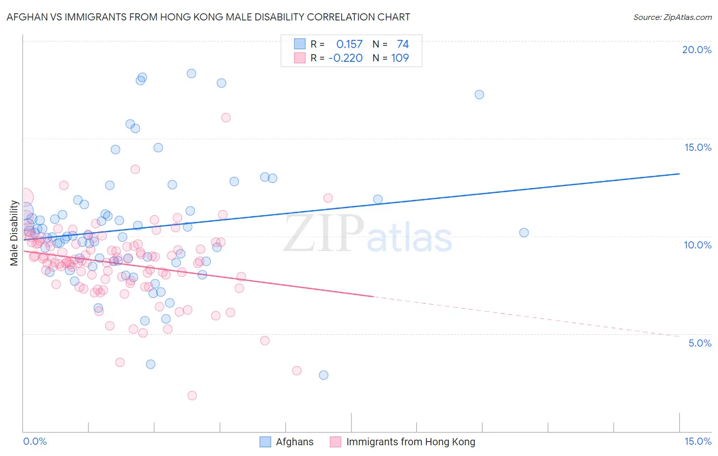 Afghan vs Immigrants from Hong Kong Male Disability