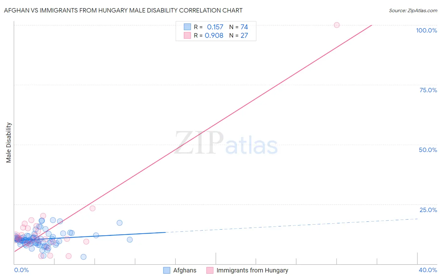 Afghan vs Immigrants from Hungary Male Disability