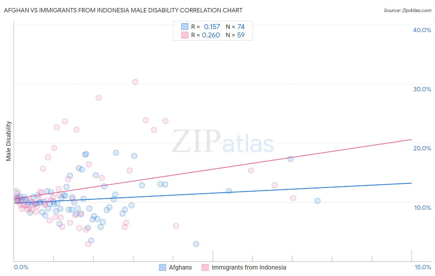 Afghan vs Immigrants from Indonesia Male Disability