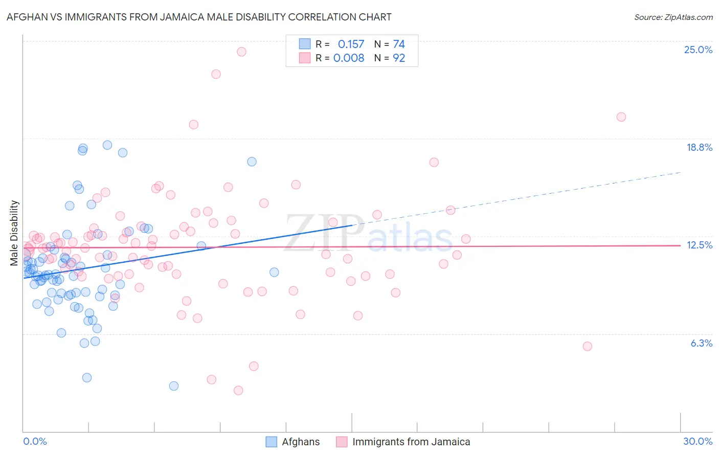 Afghan vs Immigrants from Jamaica Male Disability