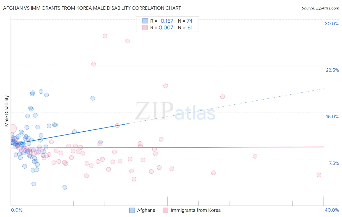 Afghan vs Immigrants from Korea Male Disability