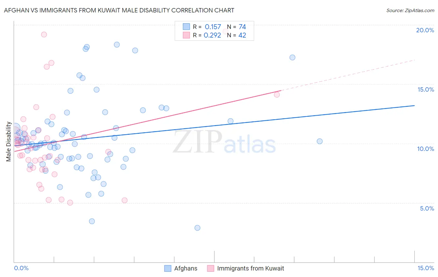 Afghan vs Immigrants from Kuwait Male Disability
