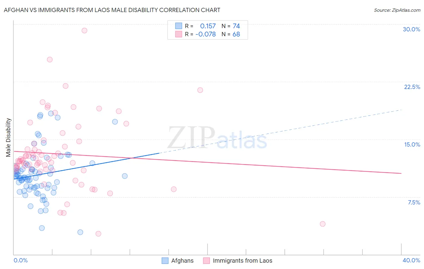 Afghan vs Immigrants from Laos Male Disability