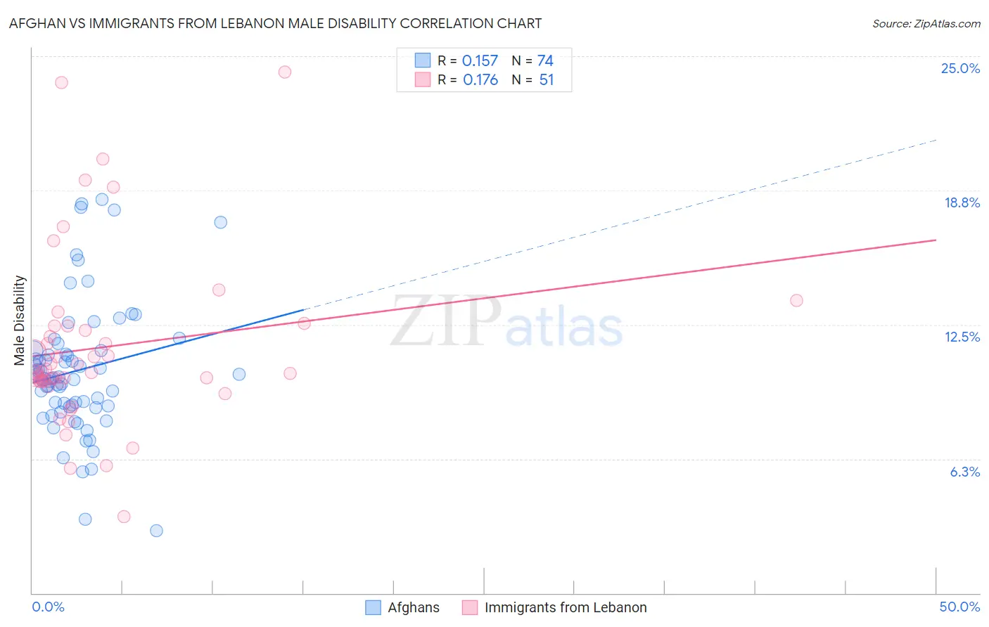 Afghan vs Immigrants from Lebanon Male Disability