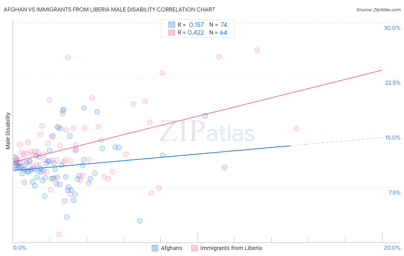 Afghan vs Immigrants from Liberia Male Disability