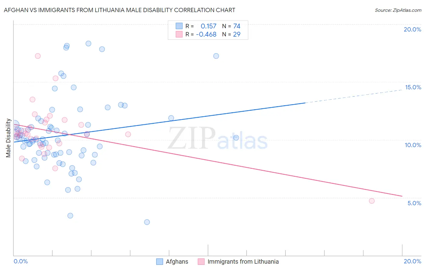Afghan vs Immigrants from Lithuania Male Disability