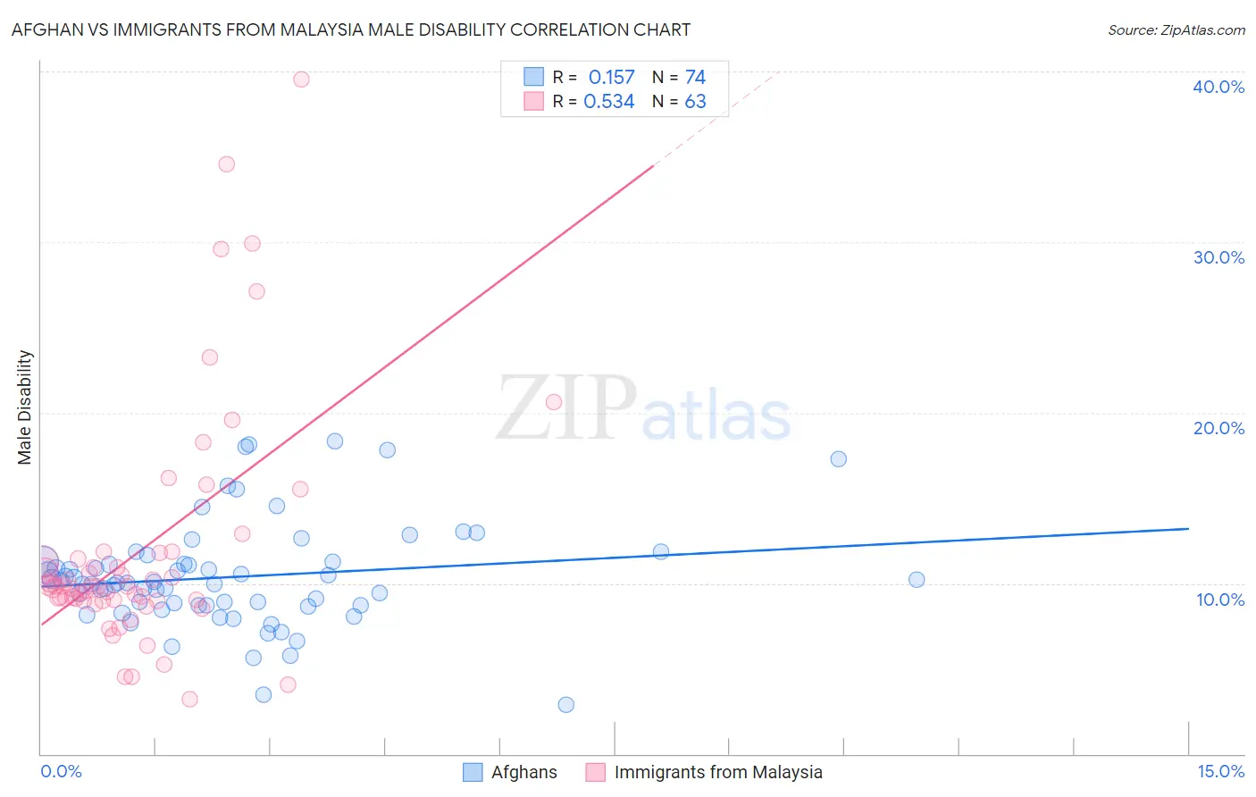 Afghan vs Immigrants from Malaysia Male Disability