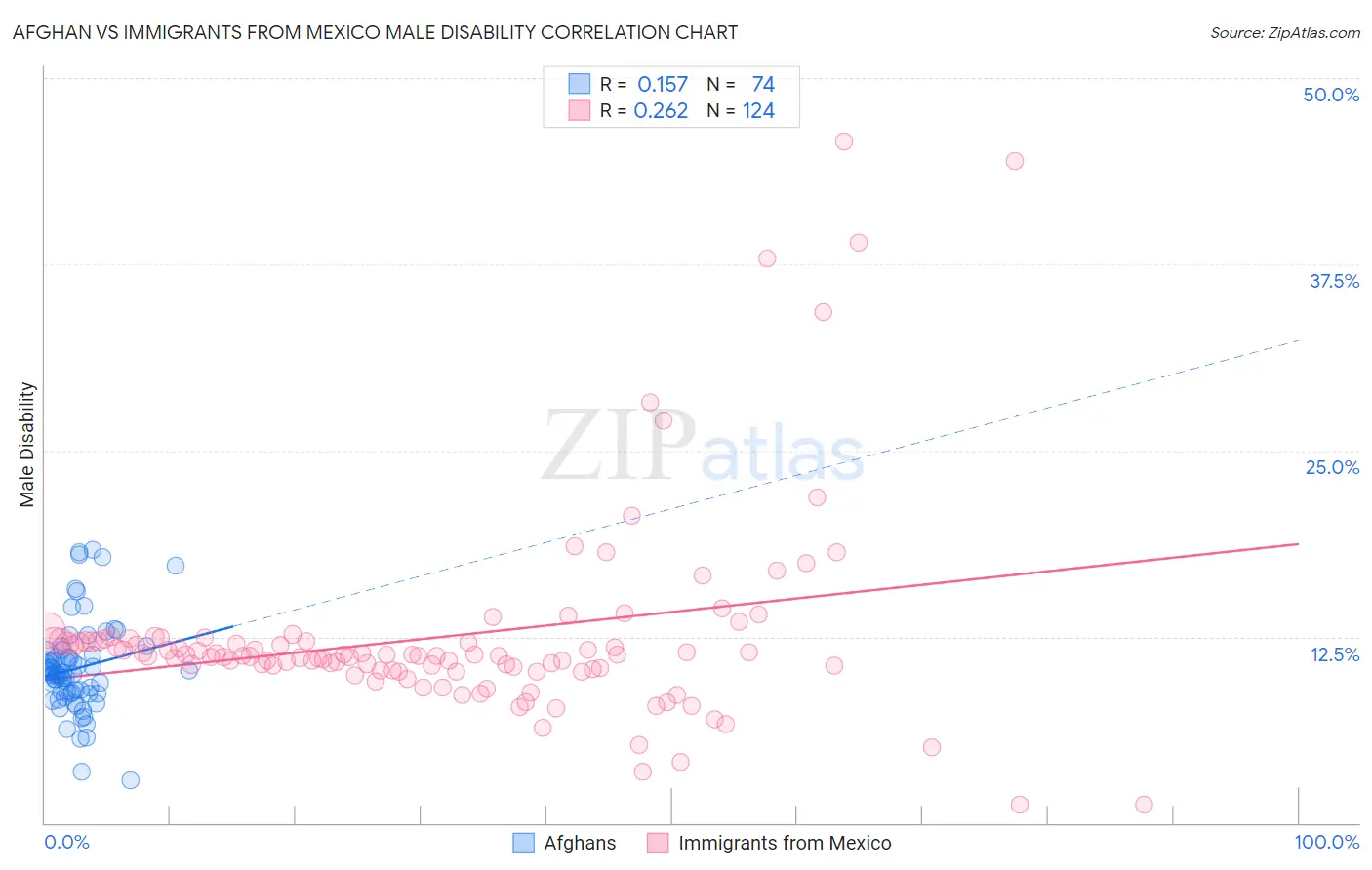 Afghan vs Immigrants from Mexico Male Disability