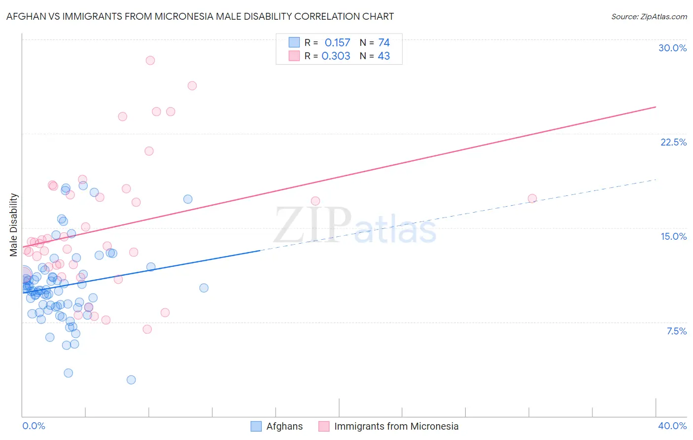 Afghan vs Immigrants from Micronesia Male Disability