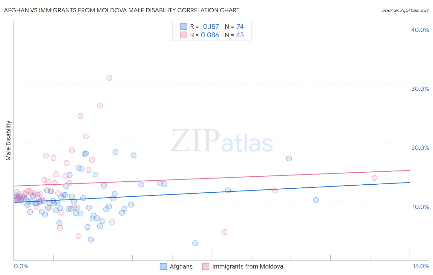 Afghan vs Immigrants from Moldova Male Disability