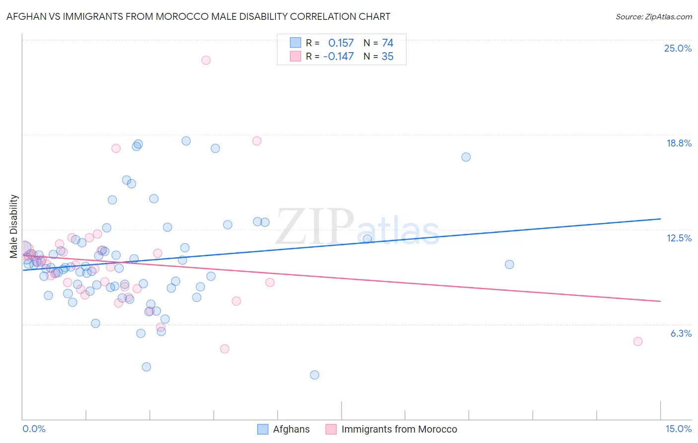 Afghan vs Immigrants from Morocco Male Disability