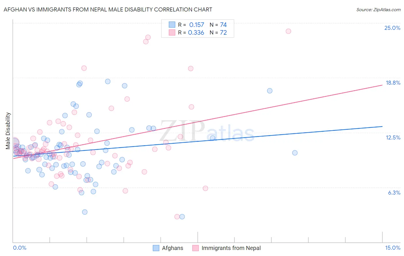 Afghan vs Immigrants from Nepal Male Disability