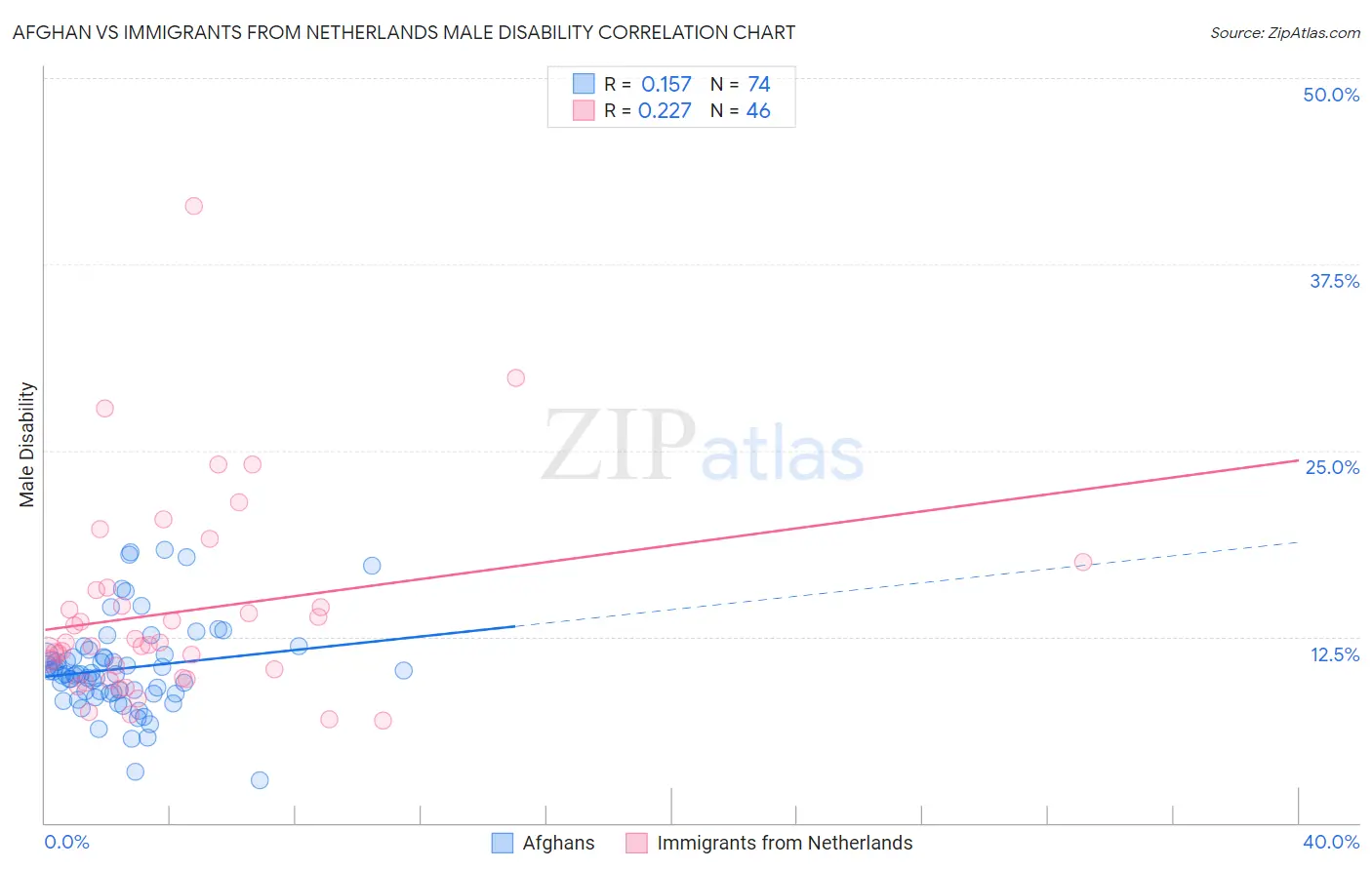 Afghan vs Immigrants from Netherlands Male Disability
