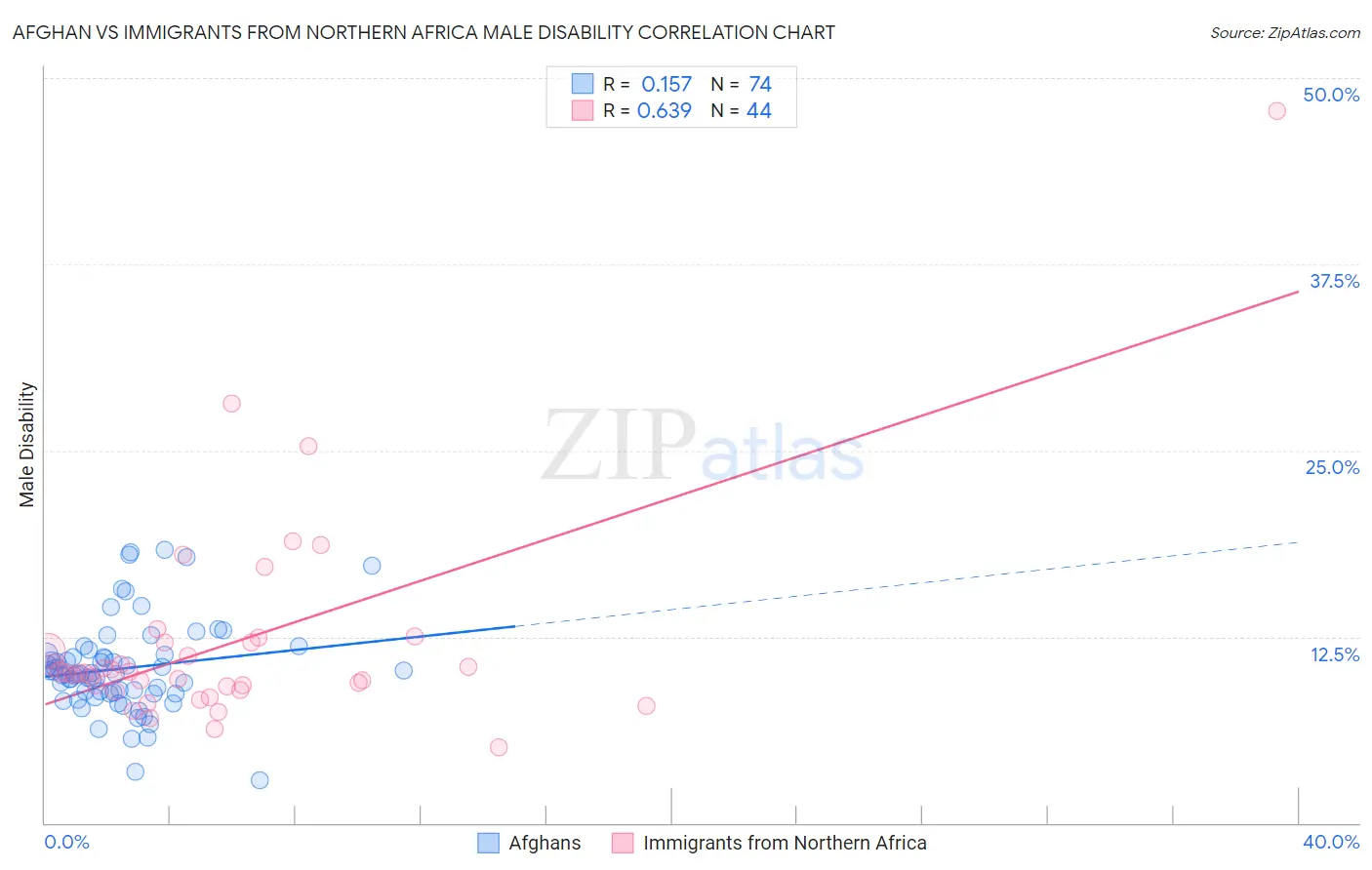 Afghan vs Immigrants from Northern Africa Male Disability