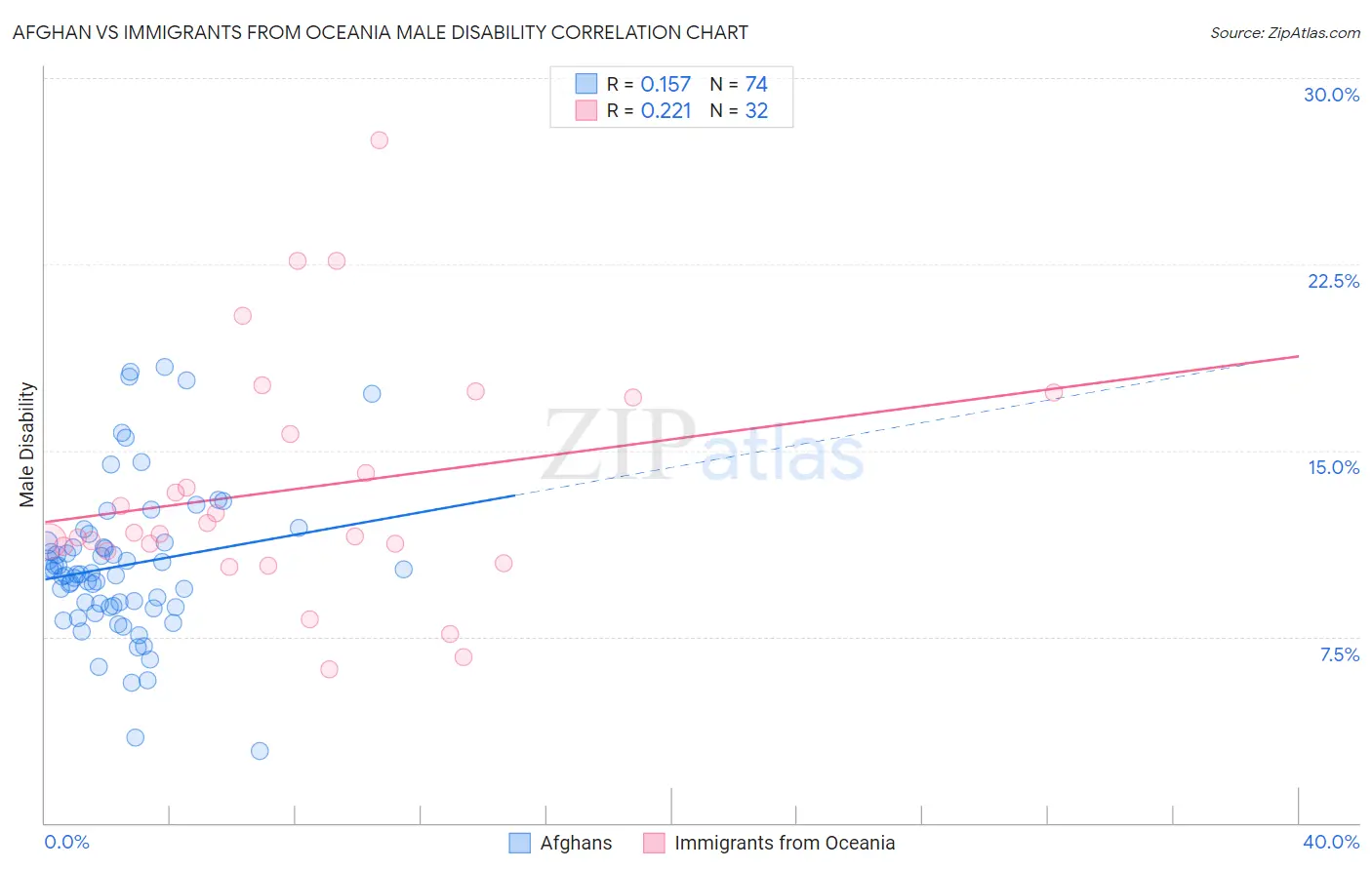 Afghan vs Immigrants from Oceania Male Disability
