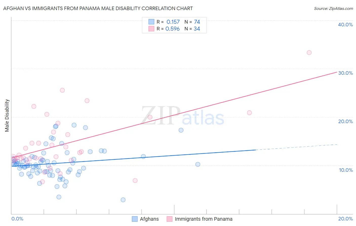 Afghan vs Immigrants from Panama Male Disability