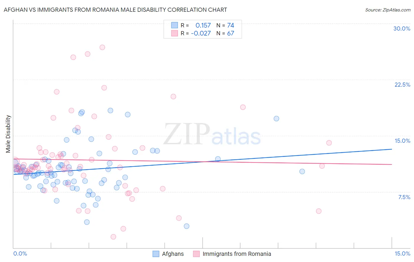 Afghan vs Immigrants from Romania Male Disability