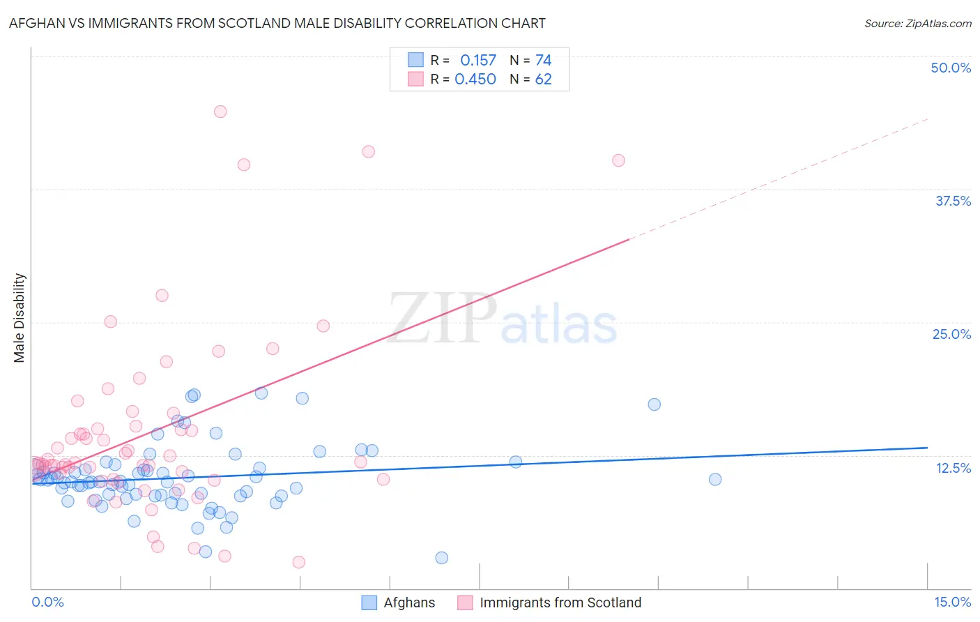 Afghan vs Immigrants from Scotland Male Disability