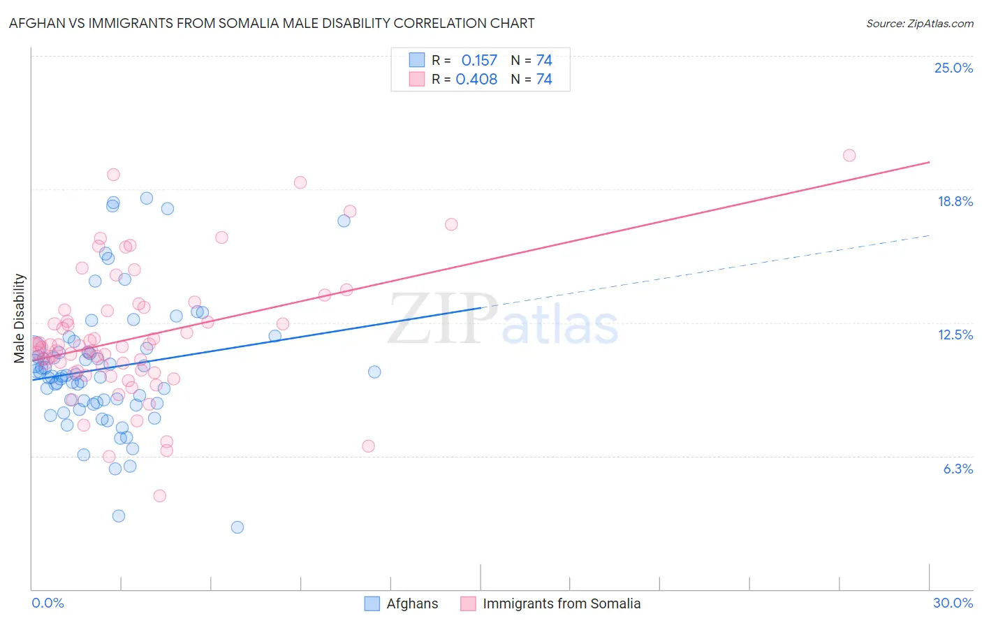 Afghan vs Immigrants from Somalia Male Disability