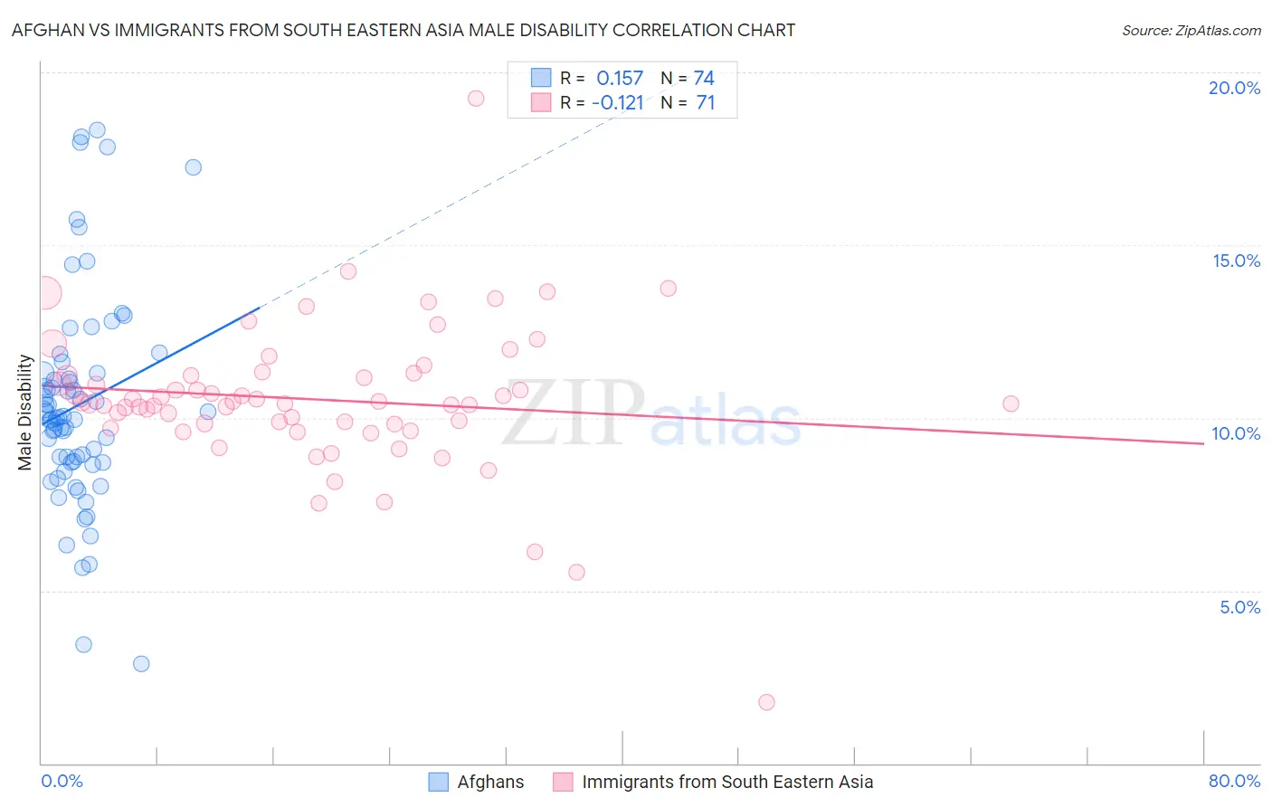 Afghan vs Immigrants from South Eastern Asia Male Disability