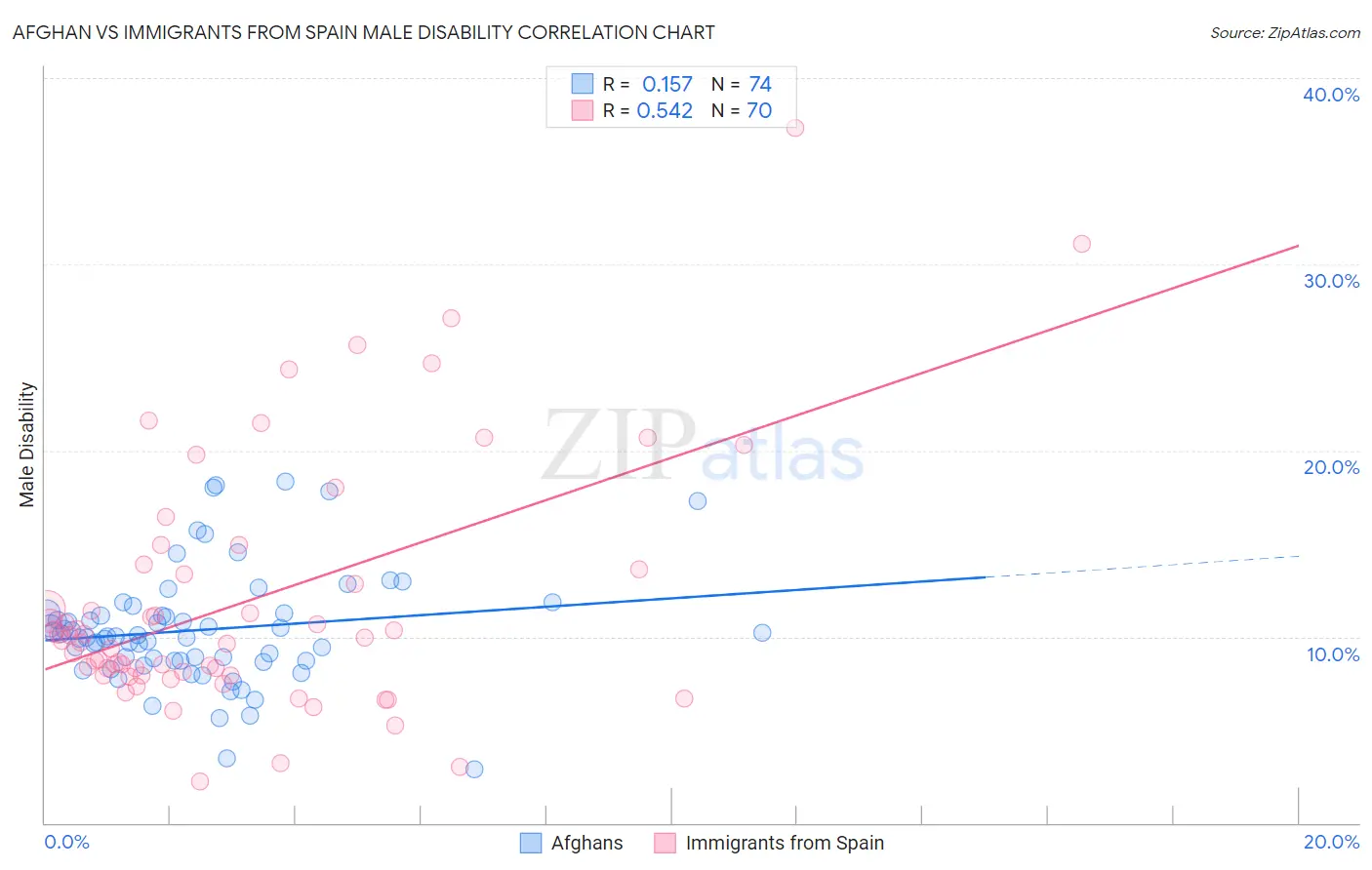 Afghan vs Immigrants from Spain Male Disability