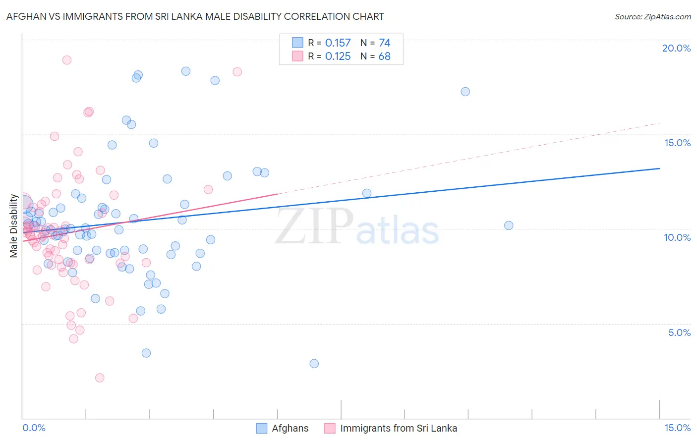 Afghan vs Immigrants from Sri Lanka Male Disability