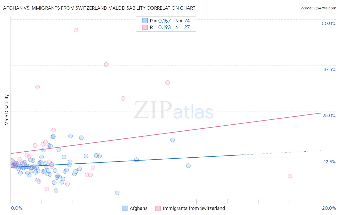 Afghan vs Immigrants from Switzerland Male Disability