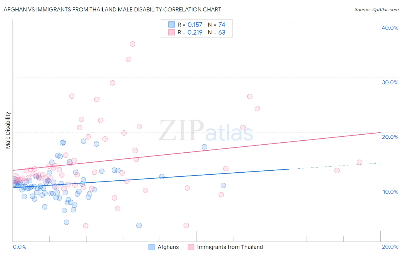 Afghan vs Immigrants from Thailand Male Disability