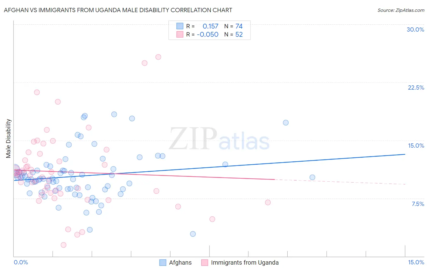 Afghan vs Immigrants from Uganda Male Disability