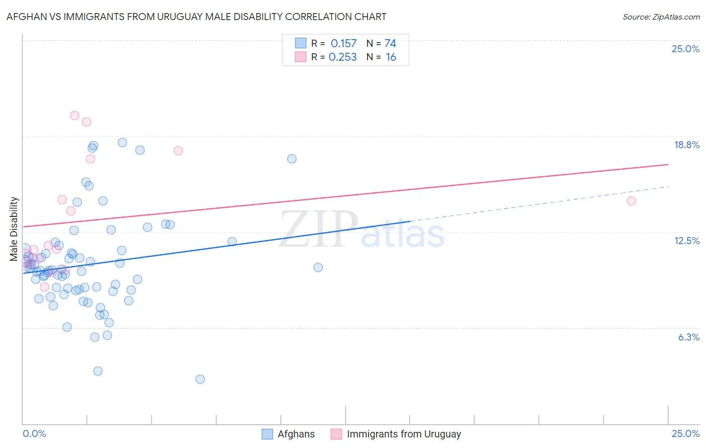 Afghan vs Immigrants from Uruguay Male Disability