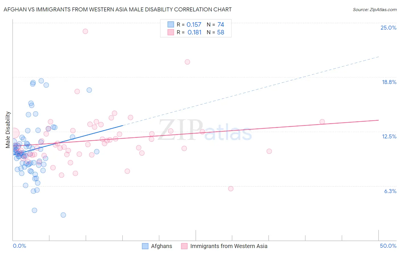 Afghan vs Immigrants from Western Asia Male Disability