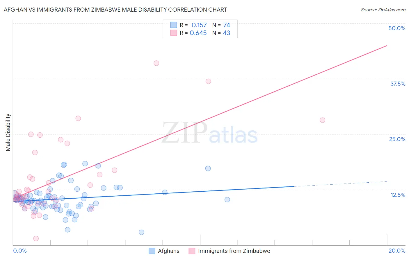Afghan vs Immigrants from Zimbabwe Male Disability