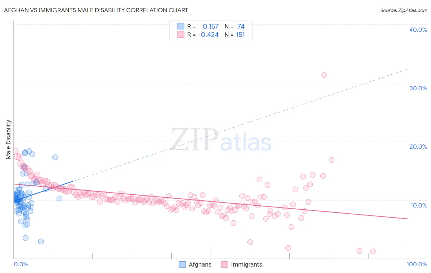 Afghan vs Immigrants Male Disability