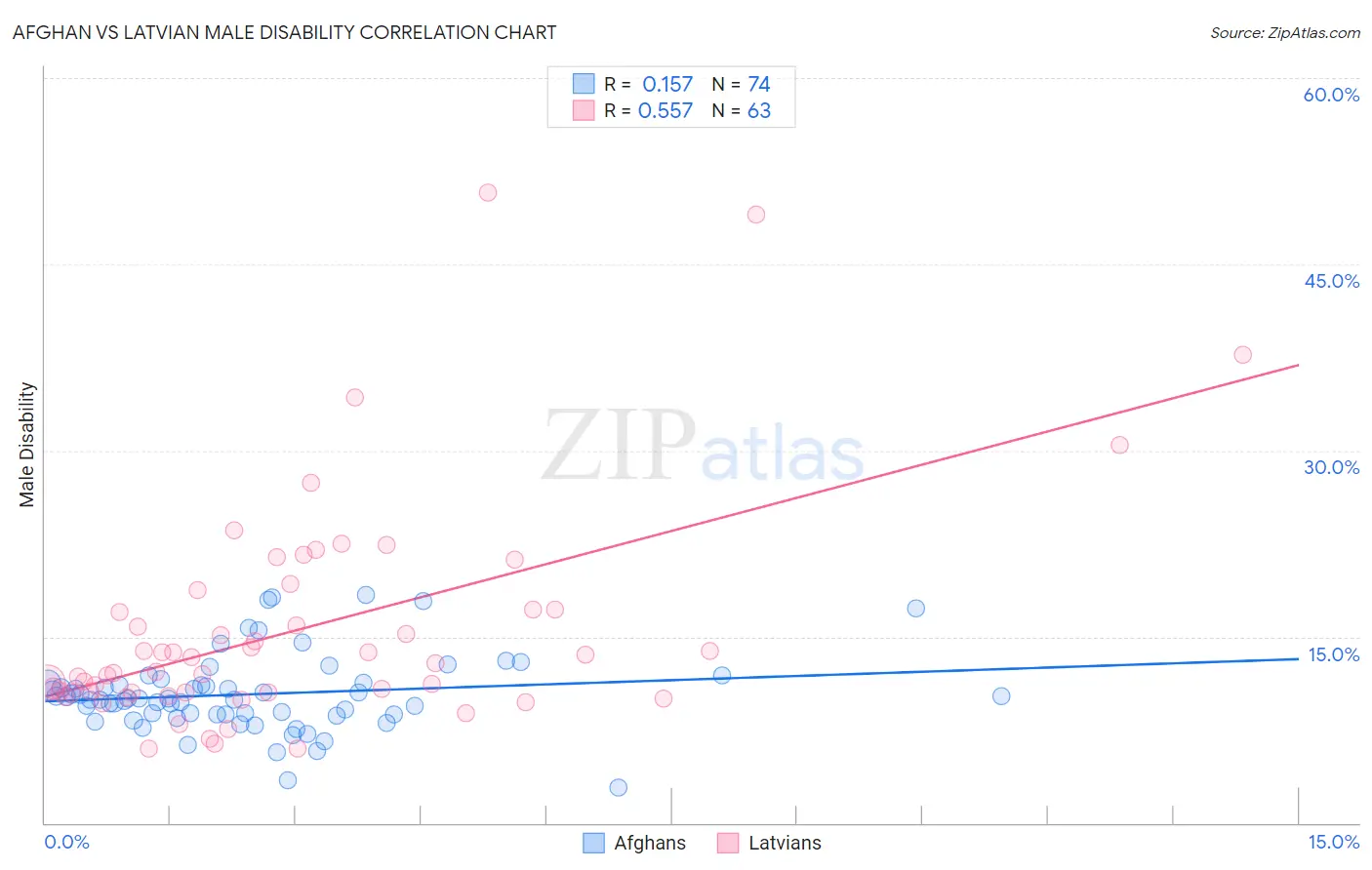 Afghan vs Latvian Male Disability