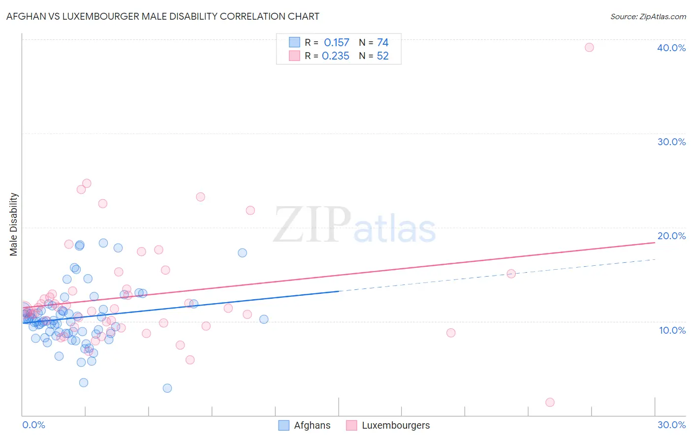Afghan vs Luxembourger Male Disability