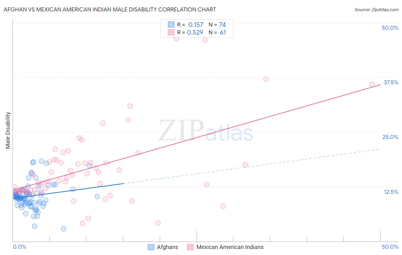 Afghan vs Mexican American Indian Male Disability