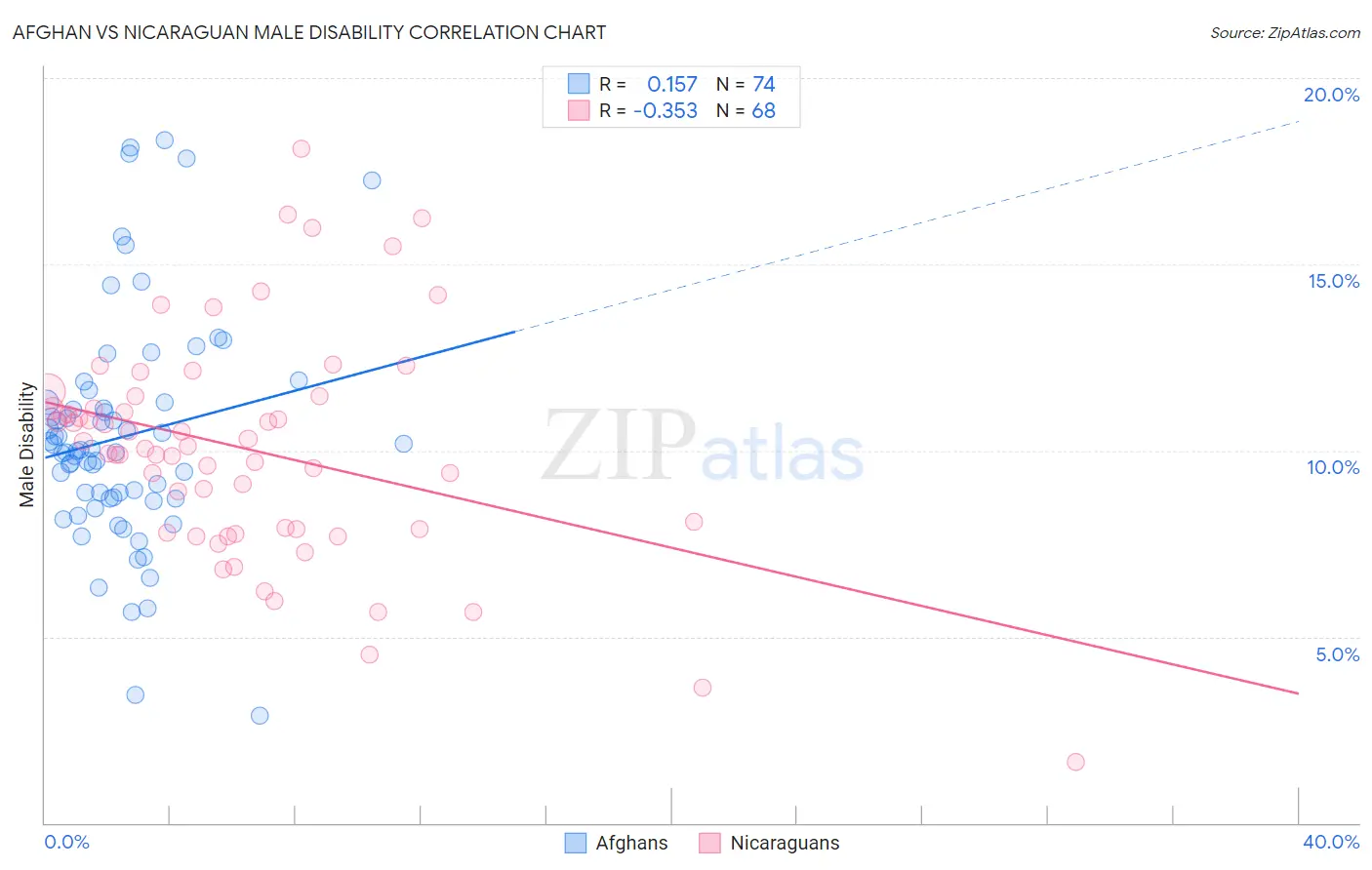 Afghan vs Nicaraguan Male Disability