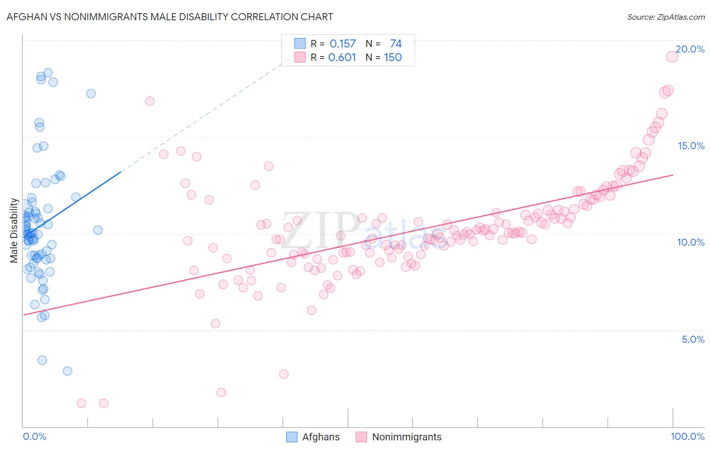 Afghan vs Nonimmigrants Male Disability