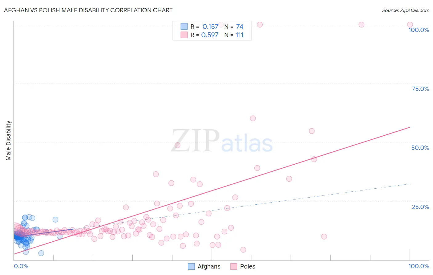 Afghan vs Polish Male Disability