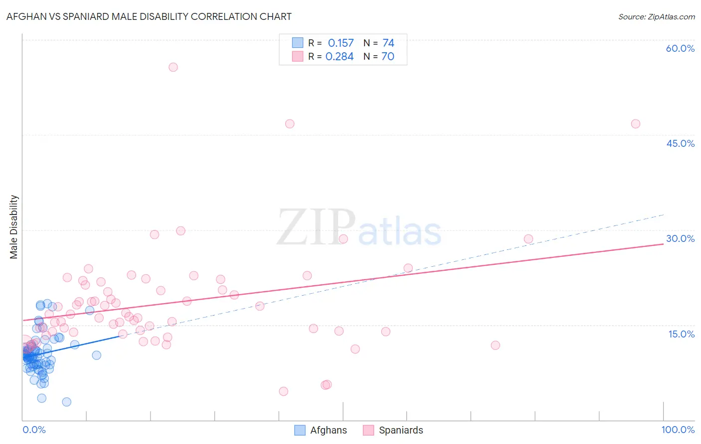 Afghan vs Spaniard Male Disability