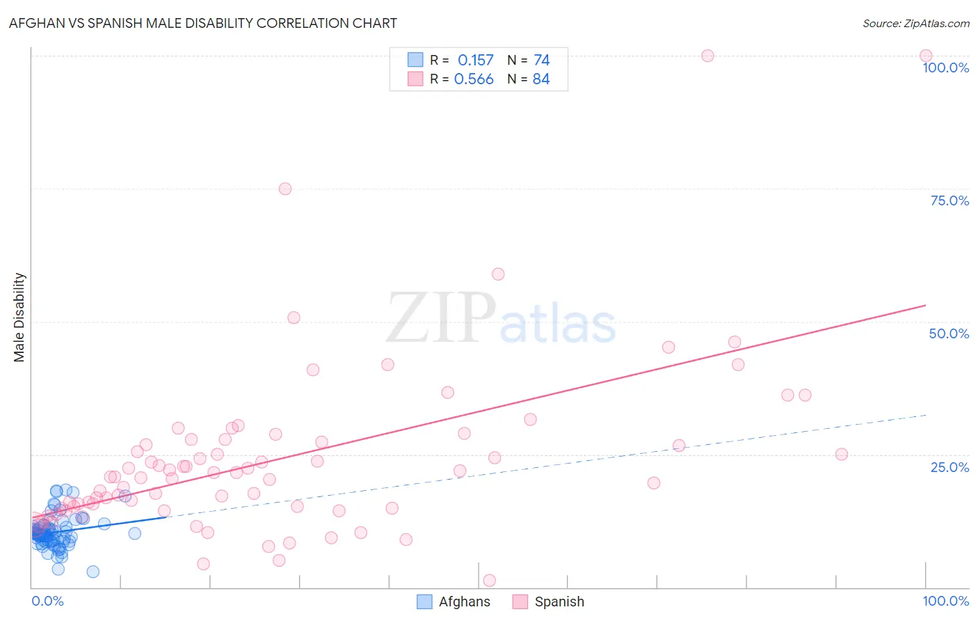 Afghan vs Spanish Male Disability