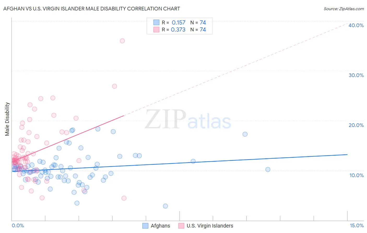 Afghan vs U.S. Virgin Islander Male Disability